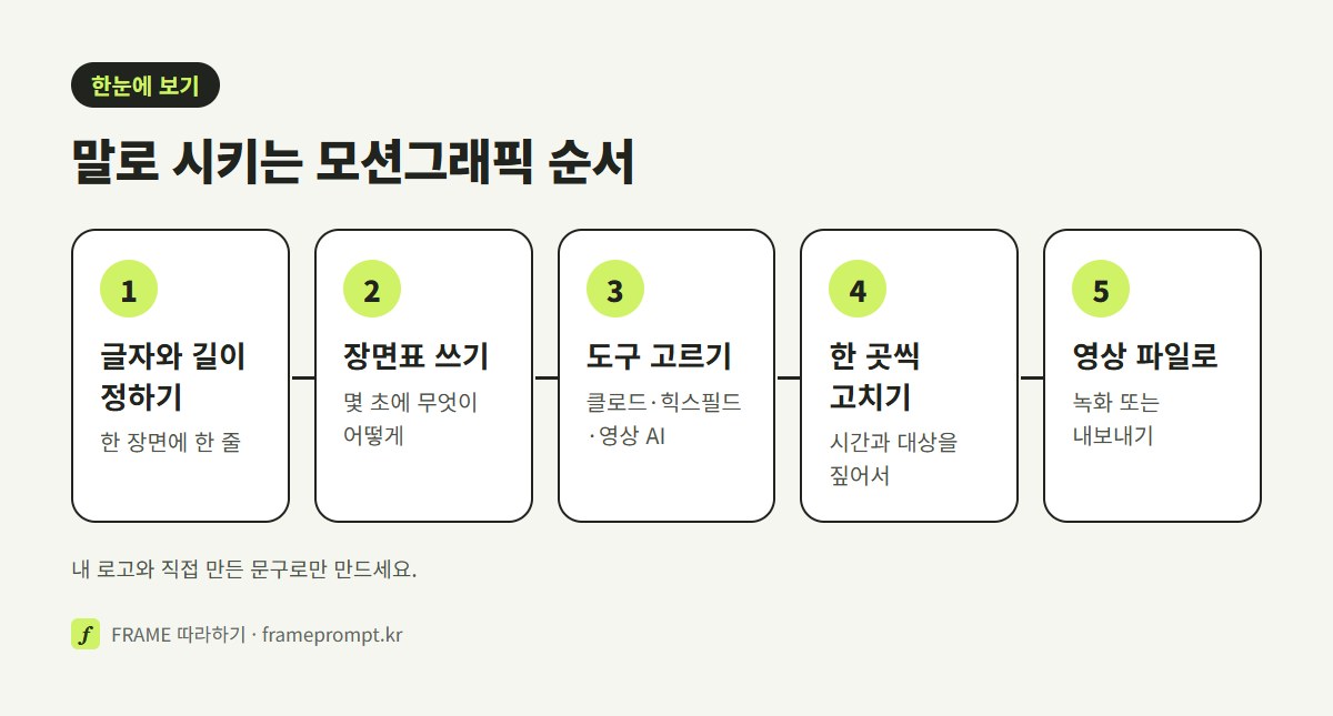 움직일 글자와 길이 정하기, 장면표 쓰기, 도구 고르기, 미리 보고 한 곳씩 고치기, 영상 파일로 내보내기의 다섯 단계를 나란히 놓은 그림