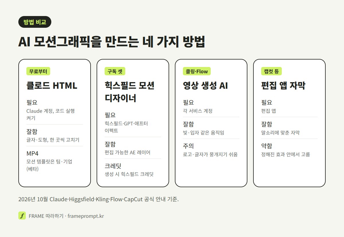 클로드 HTML 애니메이션, 힉스필드 AI 모션 디자이너, 영상 생성 AI, 편집 앱 자막 효과 네 가지를 필요한 것과 잘하는 것으로 나눠 비교한 그림