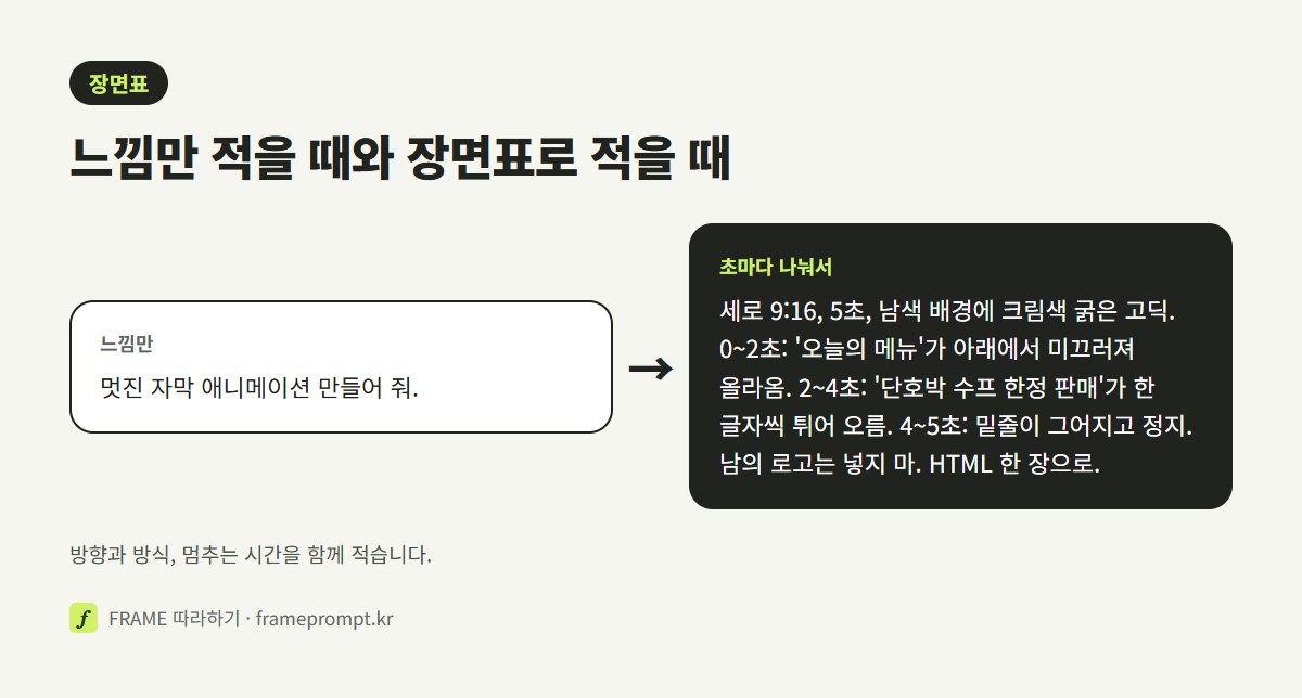 '멋진 자막 애니메이션 만들어 줘'라는 한 줄 부탁과, 화면 크기·길이·초마다 움직임을 적은 장면표 부탁을 나란히 놓은 그림