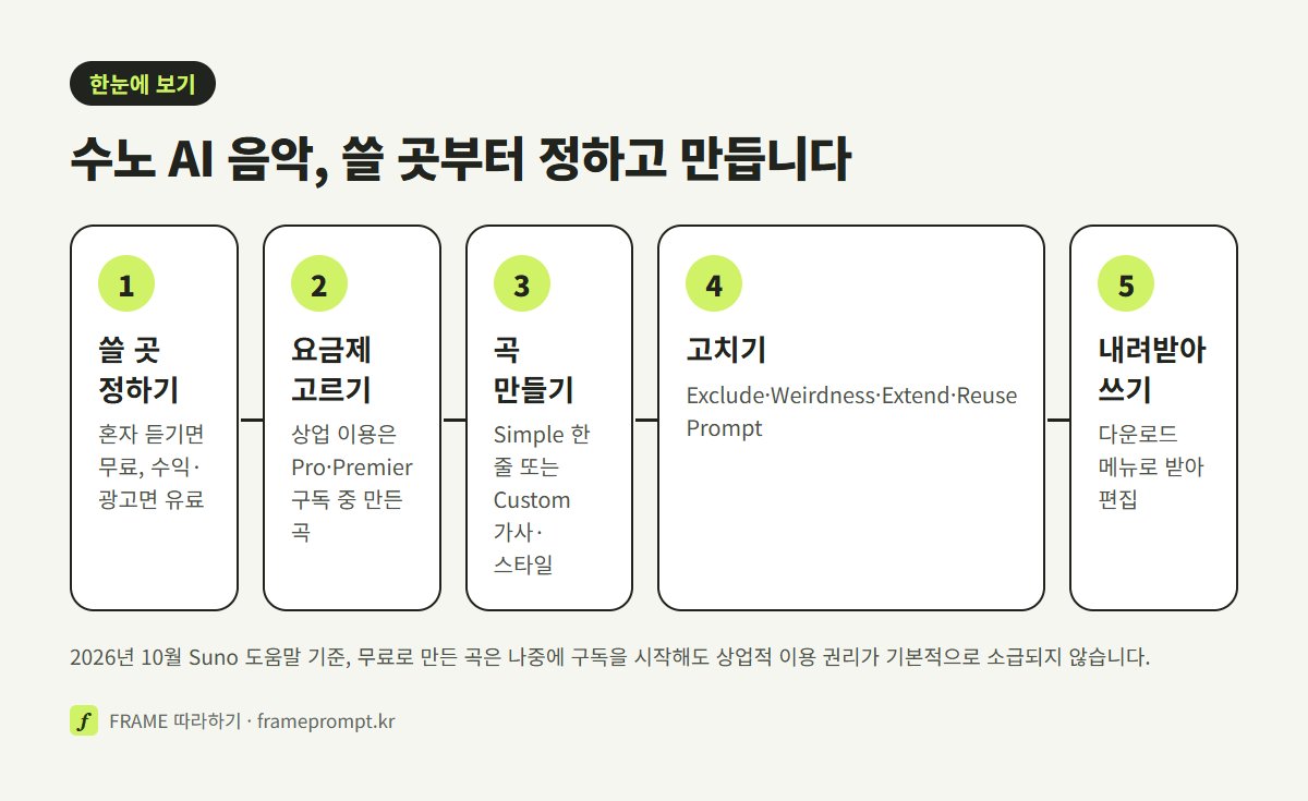 쓸 곳 정하기부터 요금제 고르기, 곡 만들기, 고치기, 내려받아 쓰기까지 수노로 AI 음악을 만드는 다섯 단계를 나란히 놓은 도식