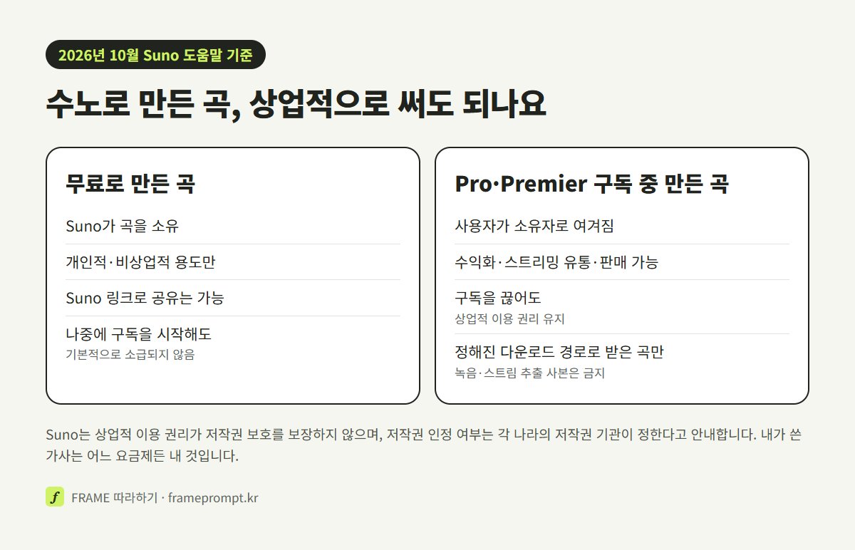 무료로 만든 곡과 Pro·Premier 구독 중 만든 곡의 소유권과 상업적 이용 가능 여부를 두 칸으로 비교한 도식