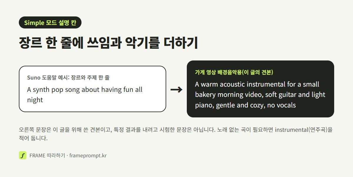 Suno 도움말의 장르·주제 한 줄 예시와, 쓰임·악기·분위기·연주곡 조건을 더한 배경음악용 설명을 나란히 놓은 그림