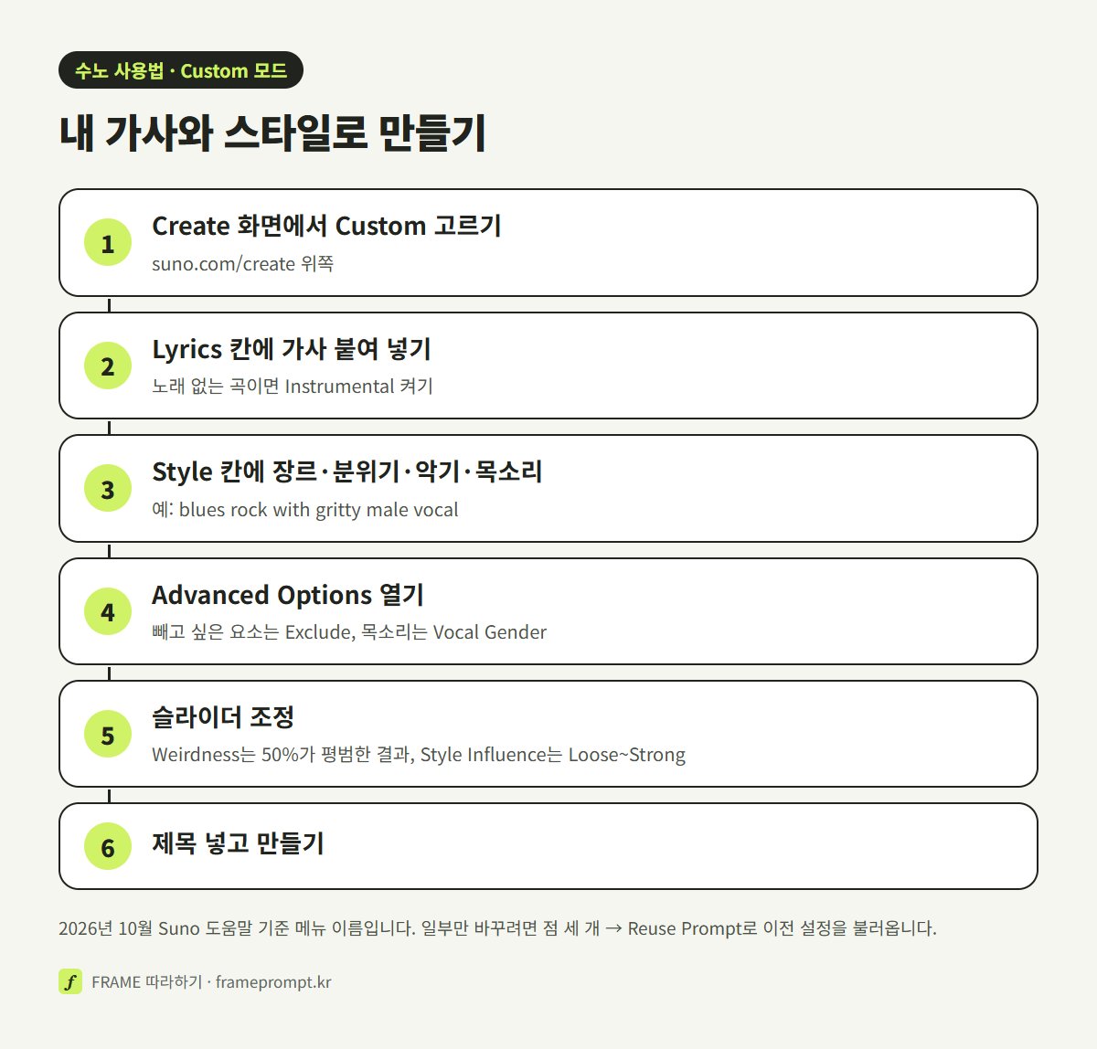 Custom 모드에서 가사 칸, 스타일 칸, 고급 옵션, 슬라이더를 거쳐 곡을 만드는 여섯 단계를 위에서 아래로 놓은 도식