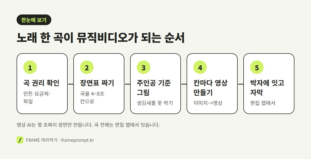 곡 권리 확인, 곡을 구간으로 나눈 장면표, 주인공 기준 그림, 구간마다 영상 만들기, 박자에 맞춰 잇고 가사 자막 얹기의 다섯 단계를 나란히 놓은 그림