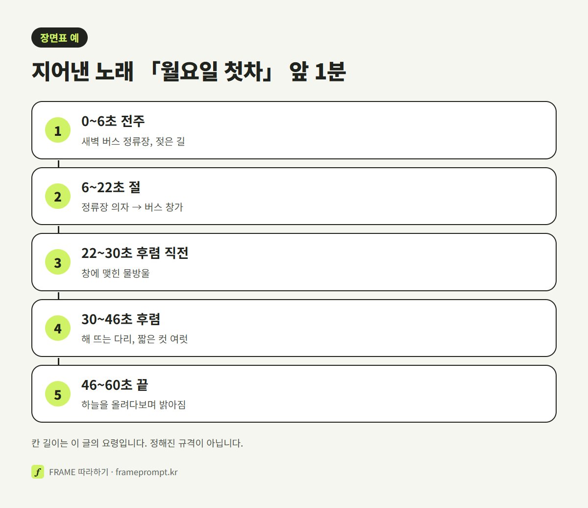 전주, 절, 후렴 직전, 후렴, 끝의 다섯 구간으로 나눈 1분 뮤직비디오 장면표 그림