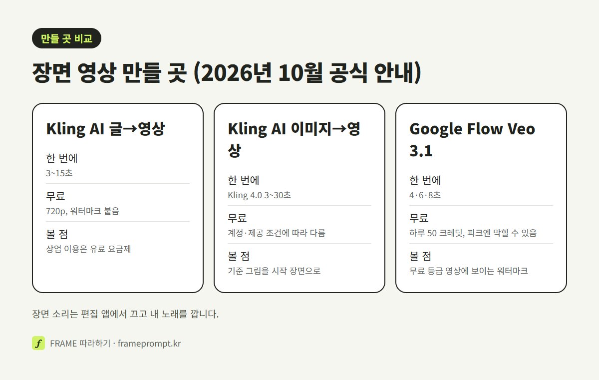 Kling AI 글→영상, Kling AI 이미지→영상, Google Flow Veo 3.1의 한 번에 만드는 길이와 무료 조건, 뮤직비디오에서 볼 점을 나란히 비교한 그림