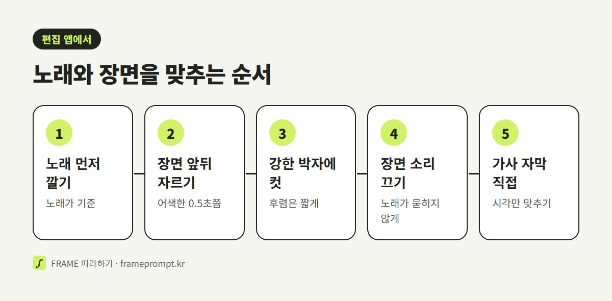 노래를 먼저 깔기, 장면 앞뒤 자르기, 강한 박자에 컷 맞추기, 장면 소리 끄기, 가사 자막 직접 넣기의 순서를 나란히 놓은 그림
