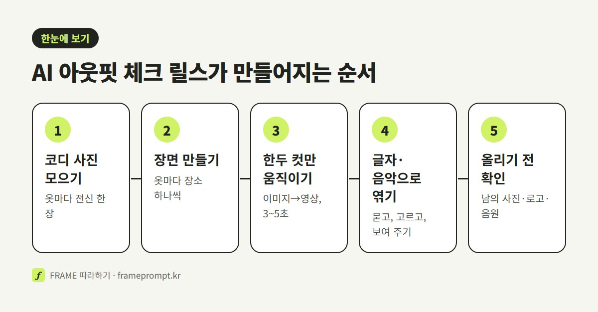 코디 사진 모으기, 옷마다 장면 만들기, 한두 컷만 움직이기, 글자와 음악으로 엮기, 올리기 전 확인의 다섯 단계를 나란히 놓은 그림