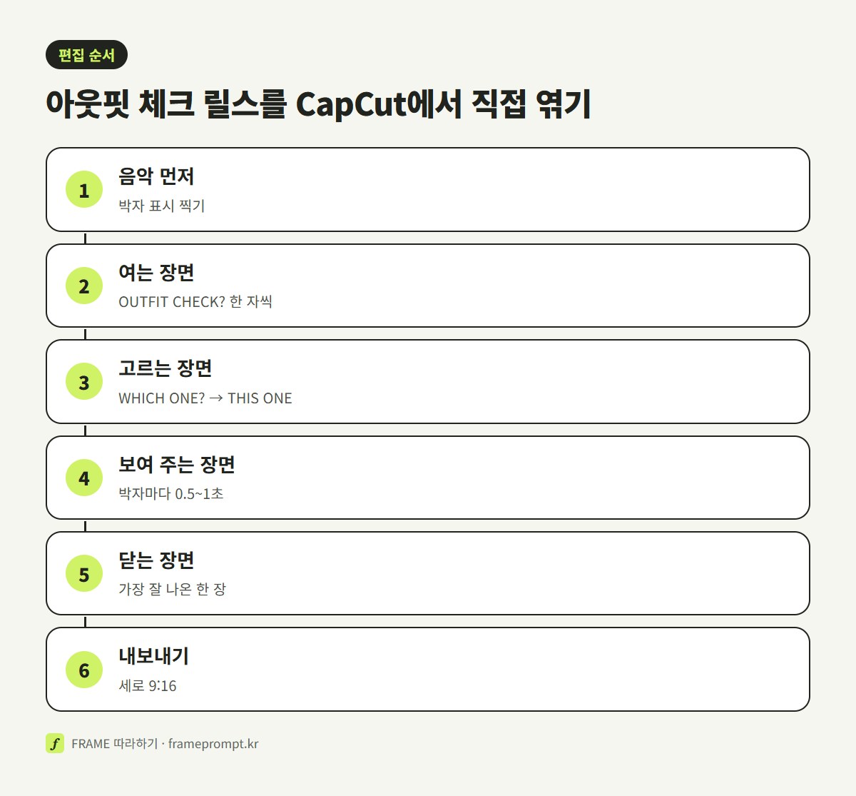 음악 깔기, 여는 글자, 고르는 장면, 비트마다 장면 바꾸기, 닫는 장면, 내보내기로 이어지는 편집 순서 그림
