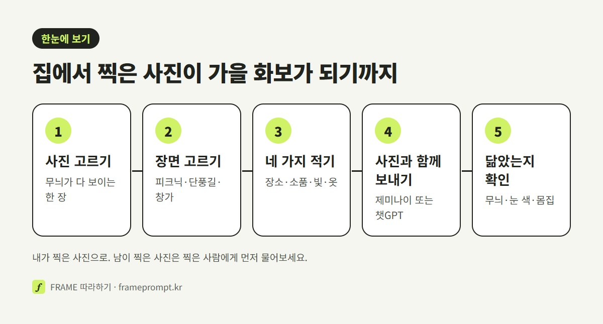 사진 고르기, 장면 고르기, 장소·소품·빛·옷 적기, 사진과 함께 보내기, 닮았는지 확인하기의 다섯 단계를 나란히 놓은 그림