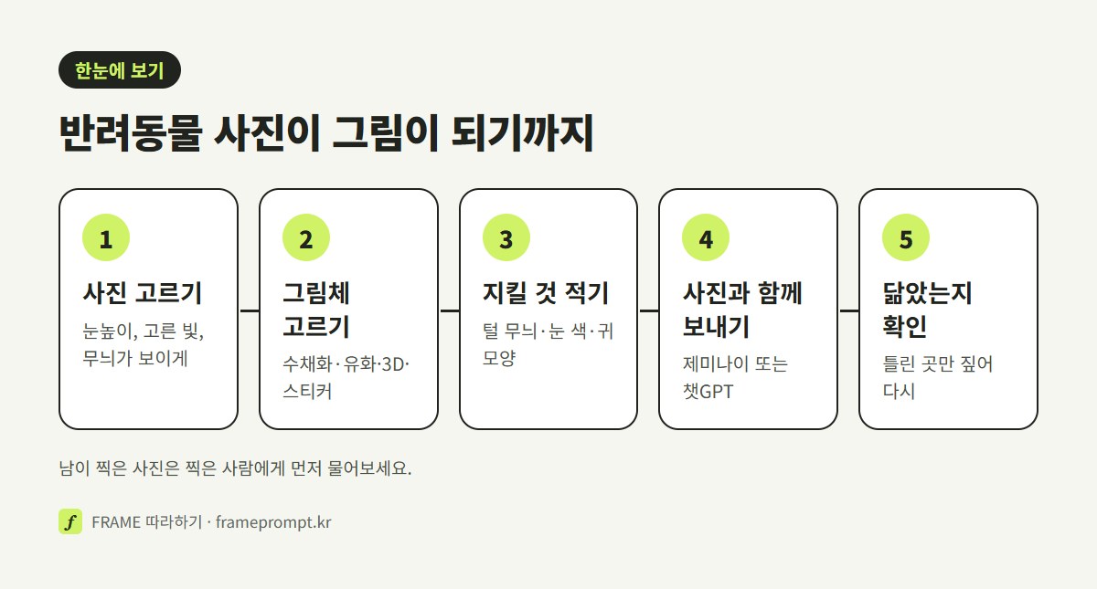 사진 고르기, 그림체 고르기, 지킬 것 적기, 사진과 함께 보내기, 닮았는지 확인하기의 다섯 단계를 나란히 놓은 그림