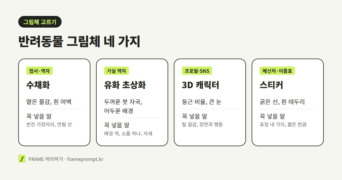 수채화, 유화 초상화, 3D 캐릭터, 스티커 네 가지 그림체의 느낌과 쓰임, 꼭 넣을 말을 네 칸으로 비교한 그림