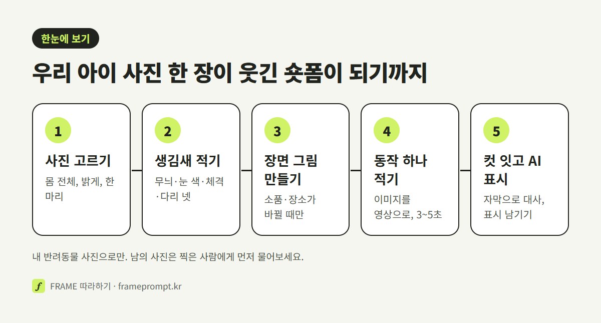 사진 고르기, 생김새 적기, 장면 그림 만들기, 동작 하나 적어 영상 만들기, 컷 잇고 AI 표시하기의 다섯 단계를 나란히 놓은 그림