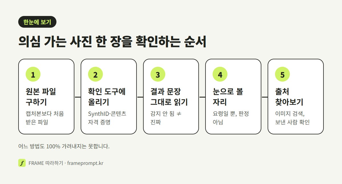 원본 파일 구하기, 확인 도구에 올리기, 결과 문장 그대로 읽기, 눈으로 어색한 자리 보기, 출처 찾아보기의 다섯 단계를 나란히 놓은 그림
