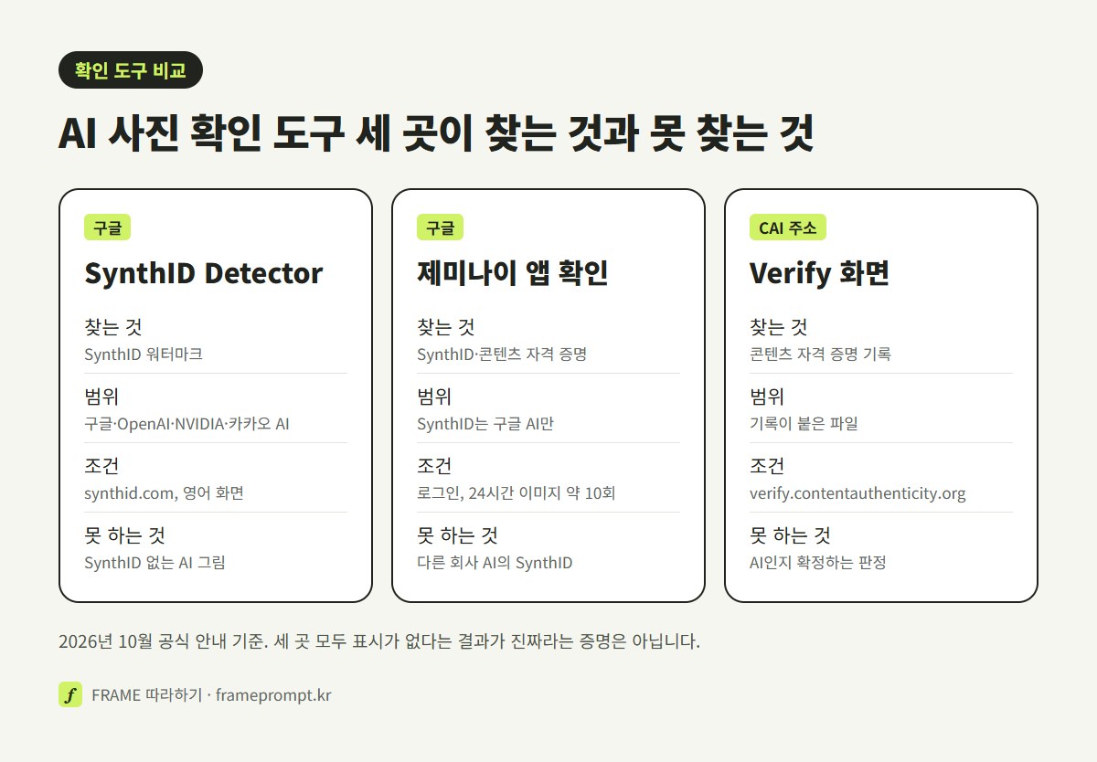 SynthID Detector, 제미나이 앱 확인, 콘텐츠 자격 증명 Verify 화면이 각각 무엇을 찾고 무엇을 못 하는지 세 칸으로 비교한 그림
