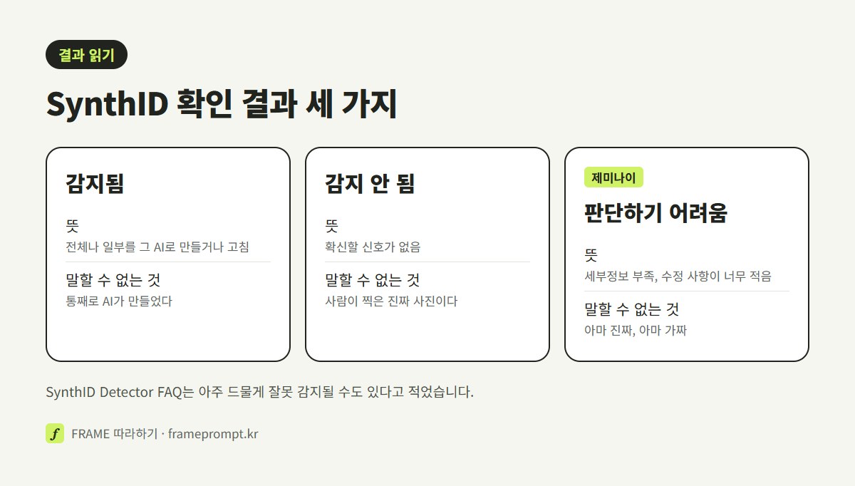 SynthID 감지됨, 감지 안 됨, 판단하기 어려움 세 결과가 각각 무엇을 뜻하고 무엇을 뜻하지 않는지 세 칸으로 정리한 그림