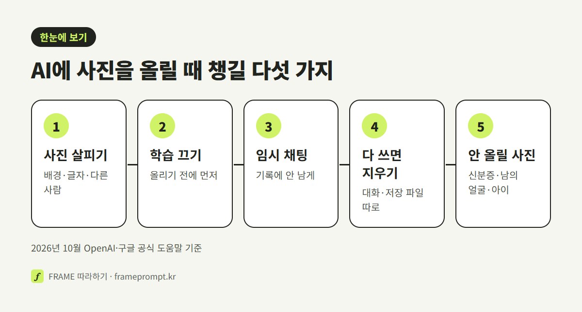 올리기 전 사진 살피기, 학습 설정 끄기, 임시 채팅 쓰기, 다 쓰면 대화와 저장 파일 지우기, 남의 얼굴과 신분증은 올리지 않기의 다섯 단계를 나란히 놓은 그림