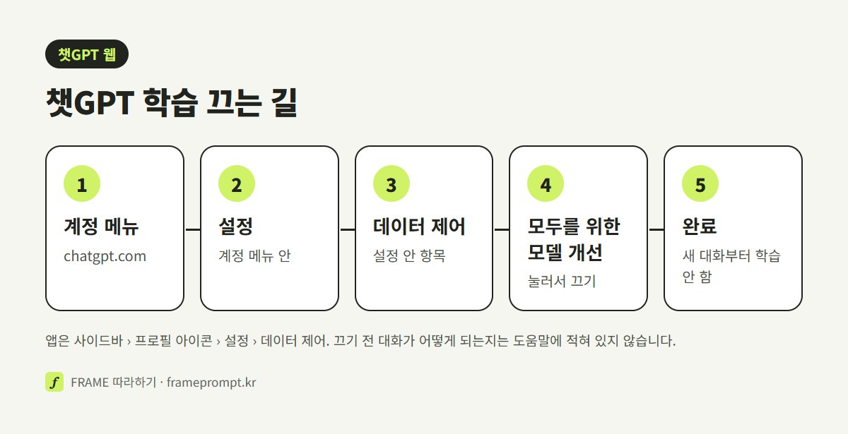 챗GPT 웹에서 계정 메뉴, 설정, 데이터 제어, 모두를 위한 모델 개선 끄기, 완료 순서로 누르는 길을 나란히 놓은 그림