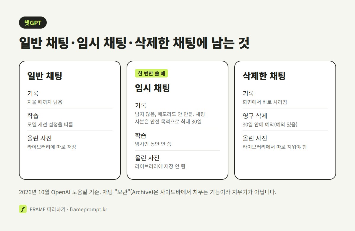 챗GPT 일반 채팅, 임시 채팅, 삭제한 채팅이 기록과 학습, 사진 저장, 영구 삭제까지의 기간에서 어떻게 다른지 세 칸으로 비교한 그림