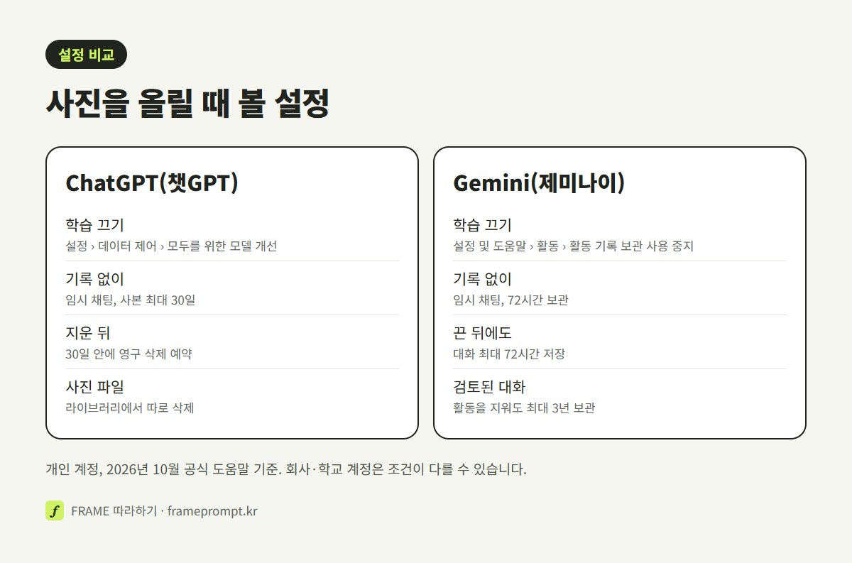 챗GPT와 제미나이의 학습 끄는 자리, 기록 남기지 않는 대화, 지운 뒤 남는 기간을 두 칸으로 비교한 그림