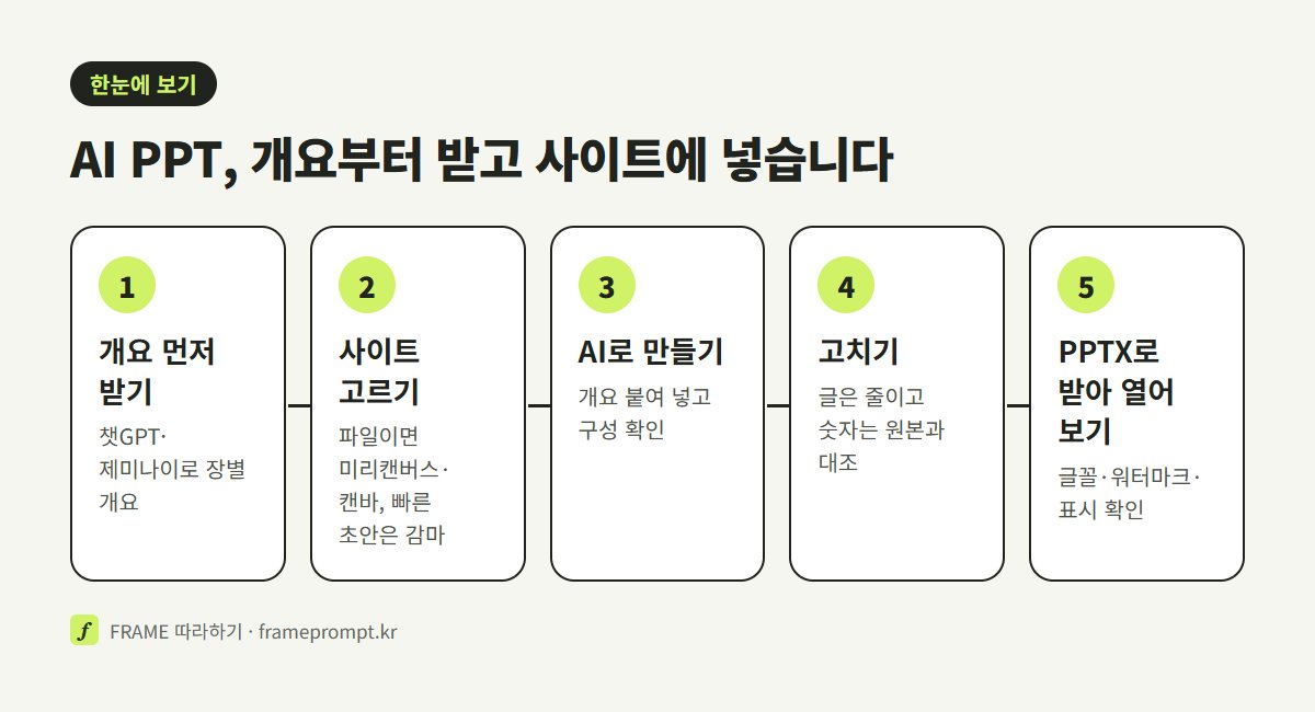 개요 받기, 사이트 고르기, AI로 만들기, 고치기, PPTX로 받아 열어 보기까지 AI PPT를 만드는 다섯 단계를 나란히 놓은 도식
