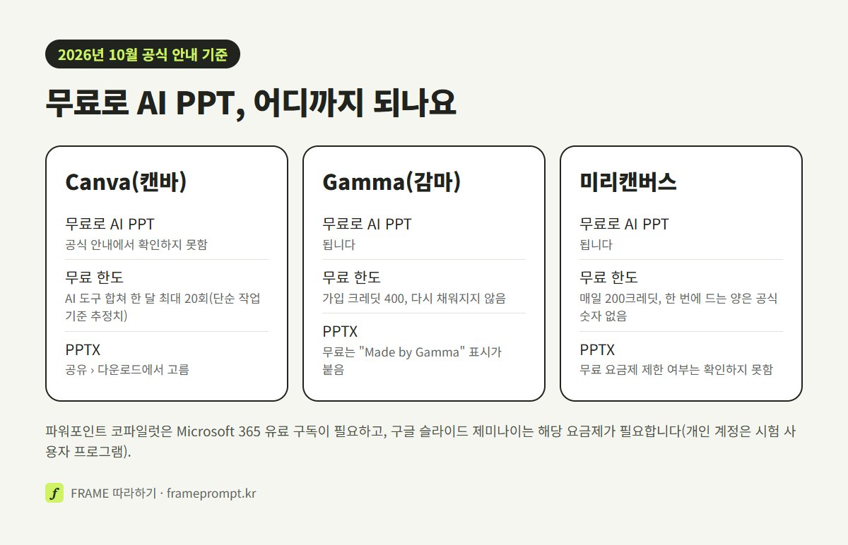 캔바, 감마, 미리캔버스의 무료 AI PPT 가능 여부, 무료 한도, PPTX 내려받기를 세 칸으로 비교한 도식
