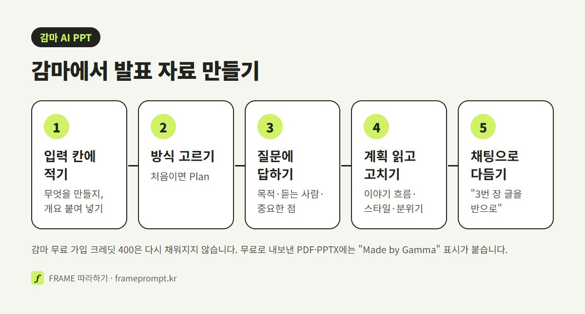 감마 대시보드 입력 칸에 적고, 방식을 고르고, 질문에 답하고, 계획을 고친 뒤 채팅으로 다듬는 다섯 단계 도식
