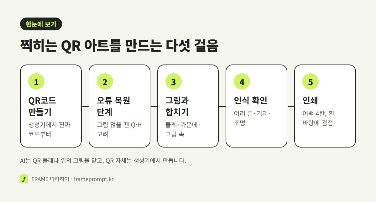 QR코드 만들기, 오류 복원 단계 고르기, 그림과 합치기, 여러 폰과 거리에서 인식 확인, 인쇄의 다섯 단계를 나란히 놓은 그림