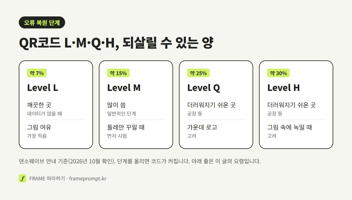 QR코드 오류 복원 단계 L, M, Q, H와 각각 되살릴 수 있는 양 약 7%, 15%, 25%, 30%를 나란히 놓은 비교 그림
