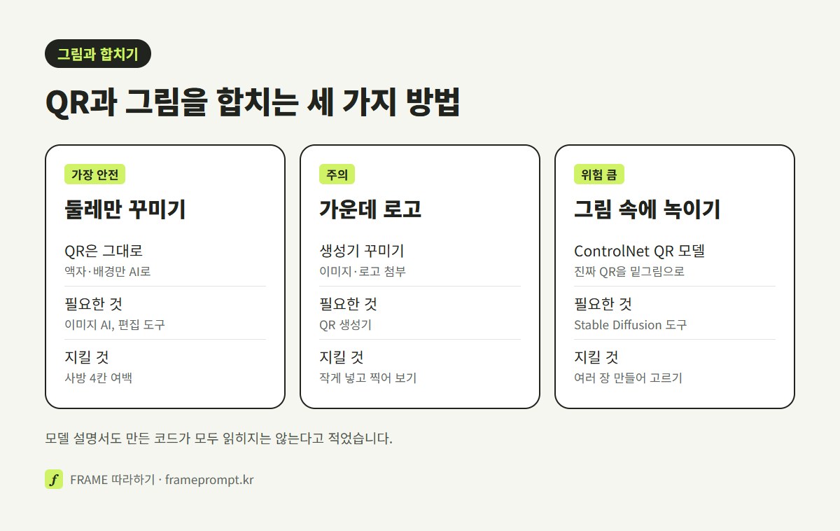 QR 둘레 꾸미기, 가운데에 로고 넣기, 그림 속에 녹이기 세 방법을 쓰는 도구와 안 찍힐 위험으로 비교한 그림