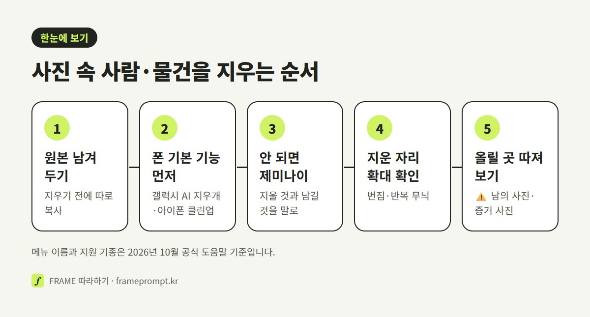 원본 남겨 두기, 휴대폰 기본 기능으로 먼저 지우기, 안 되면 제미나이에 말로 부탁하기, 지운 자리 확대해 확인하기, 올릴 곳 따져 보기의 다섯 단계를 나란히 놓은 그림