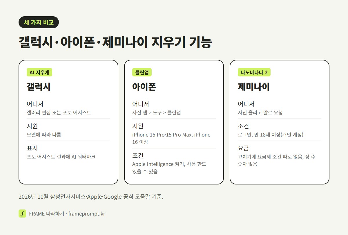 갤럭시 AI 지우개, 아이폰 클린업, 제미나이 나노바나나 2의 메뉴 위치, 지원 기종과 조건, 무료 여부를 세 칸으로 비교한 그림