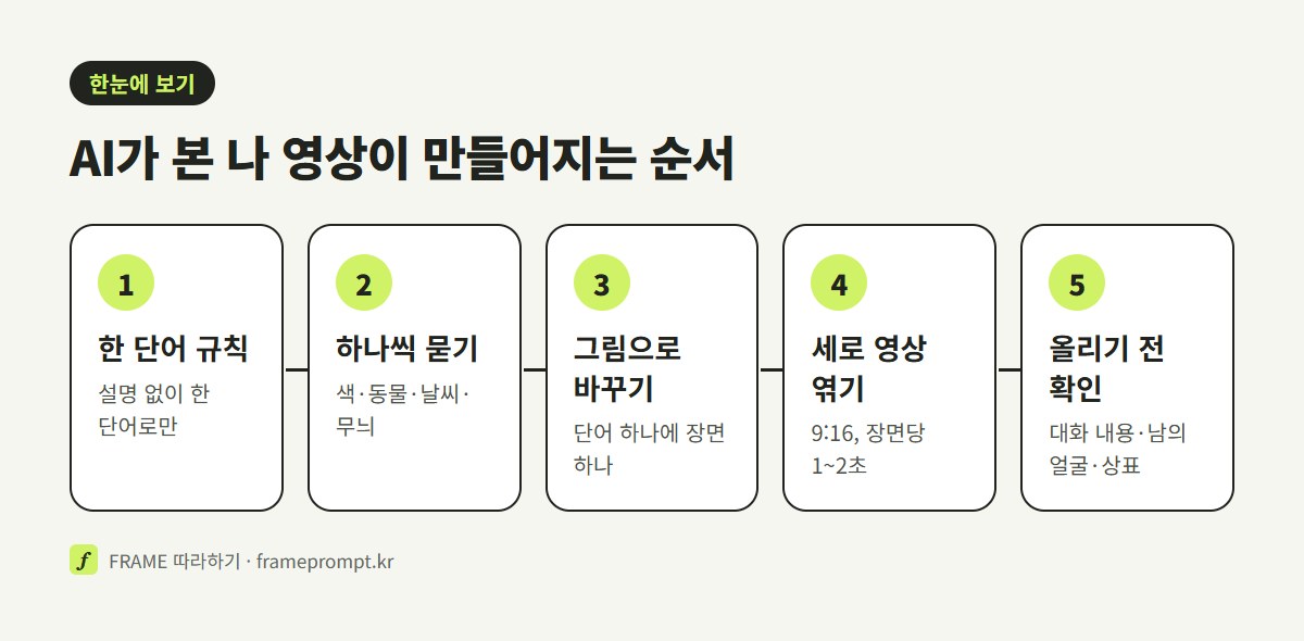한 단어 규칙 정하기, 나를 색·동물·날씨로 묻기, 답을 그림으로 만들기, 세로 영상으로 엮기, 올리기 전 확인의 다섯 단계를 나란히 놓은 그림