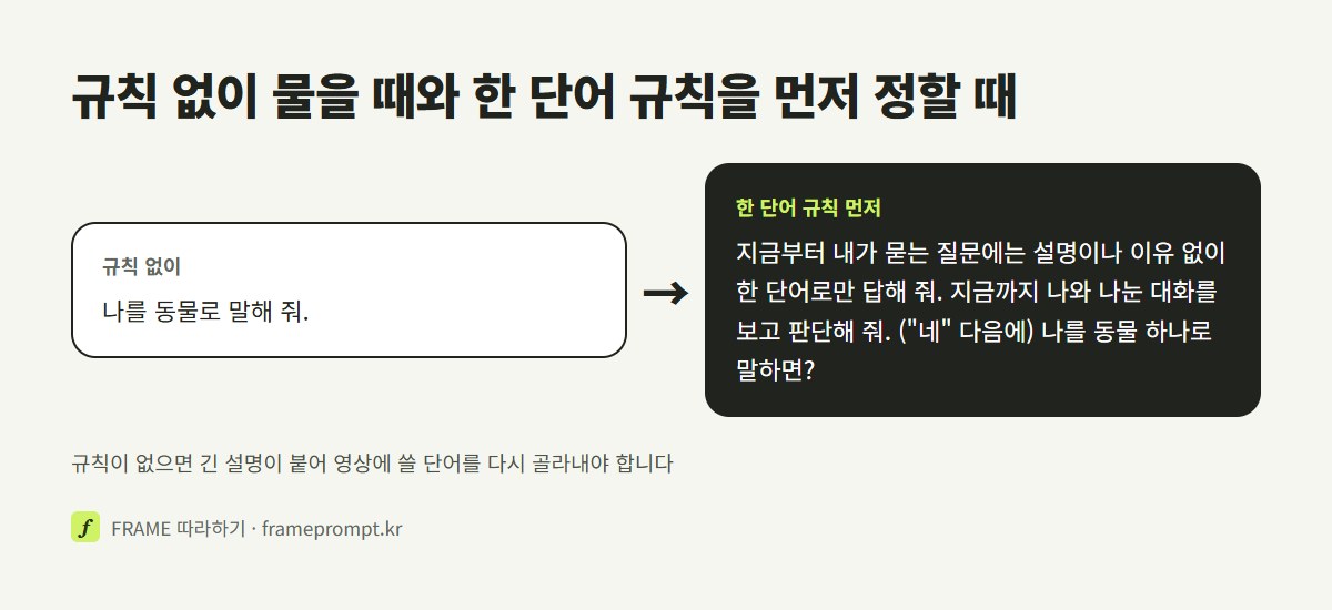 규칙 없이 '나를 동물로 말해 줘'라고 물었을 때와 한 단어 규칙을 먼저 정하고 물었을 때의 요청문을 나란히 놓은 그림