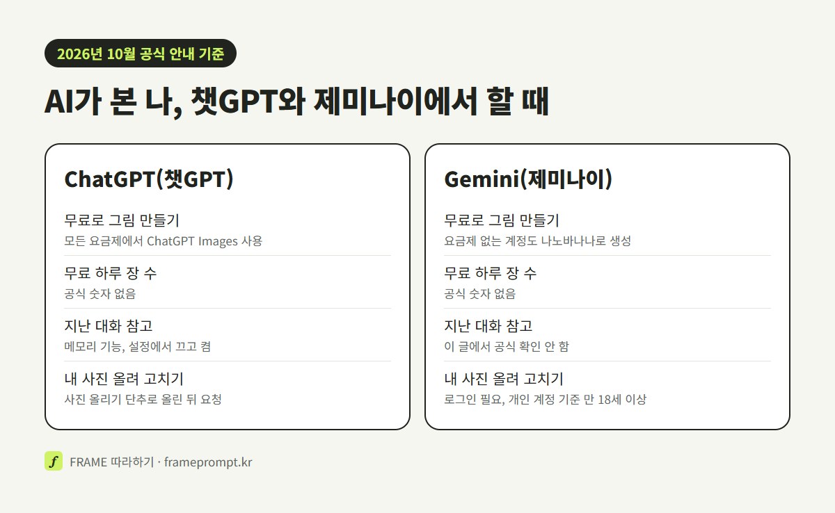 챗GPT와 제미나이에서 무료 그림 만들기, 무료 장 수, 지난 대화 참고, 사진 올려 고치기를 비교한 그림