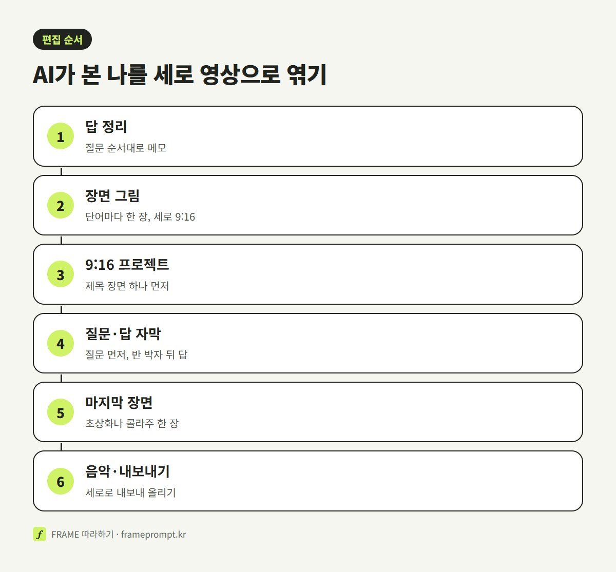 답 정리, 장면 그림 만들기, 9:16 프로젝트에 올리기, 질문·답 자막 얹기, 마지막 장면, 음악과 내보내기로 이어지는 편집 순서 그림