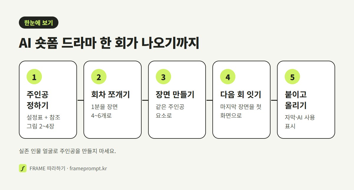 주인공 정하기, 회차 쪼개기, 장면 만들기, 다음 회 잇기, 붙이고 올리기의 다섯 단계를 나란히 놓은 그림