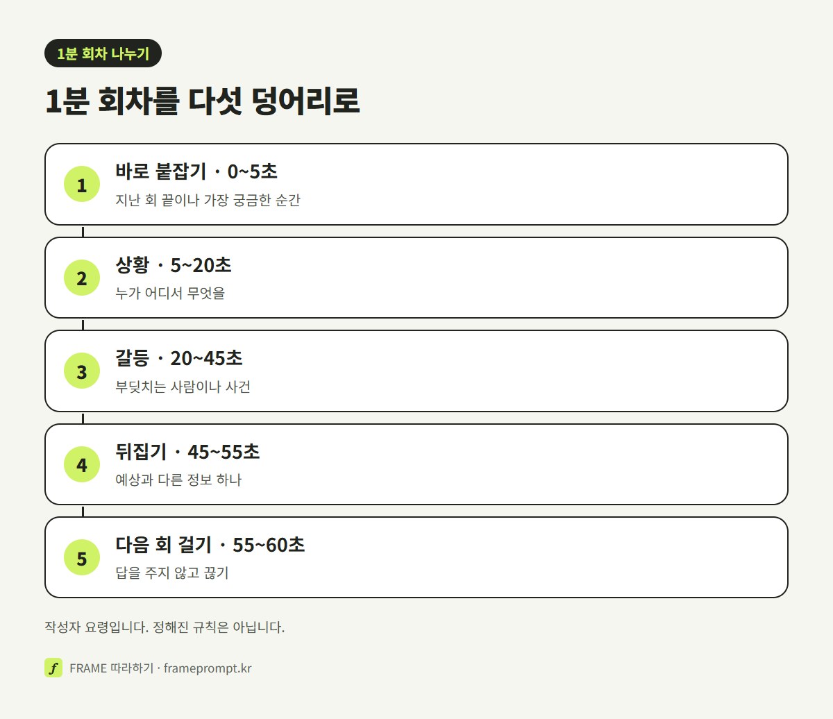 1분 회차를 바로 붙잡기, 상황, 갈등, 뒤집기, 다음 회 걸기 다섯 덩어리로 나눈 세로 흐름 그림