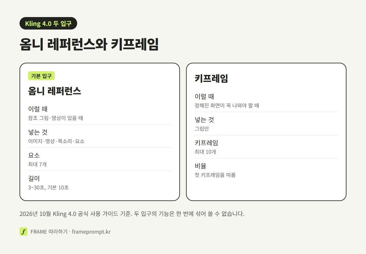 Kling 4.0의 옴니 레퍼런스와 키프레임 두 입구를 쓰는 때, 넣을 수 있는 것, 비율, 정하는 것으로 비교한 그림