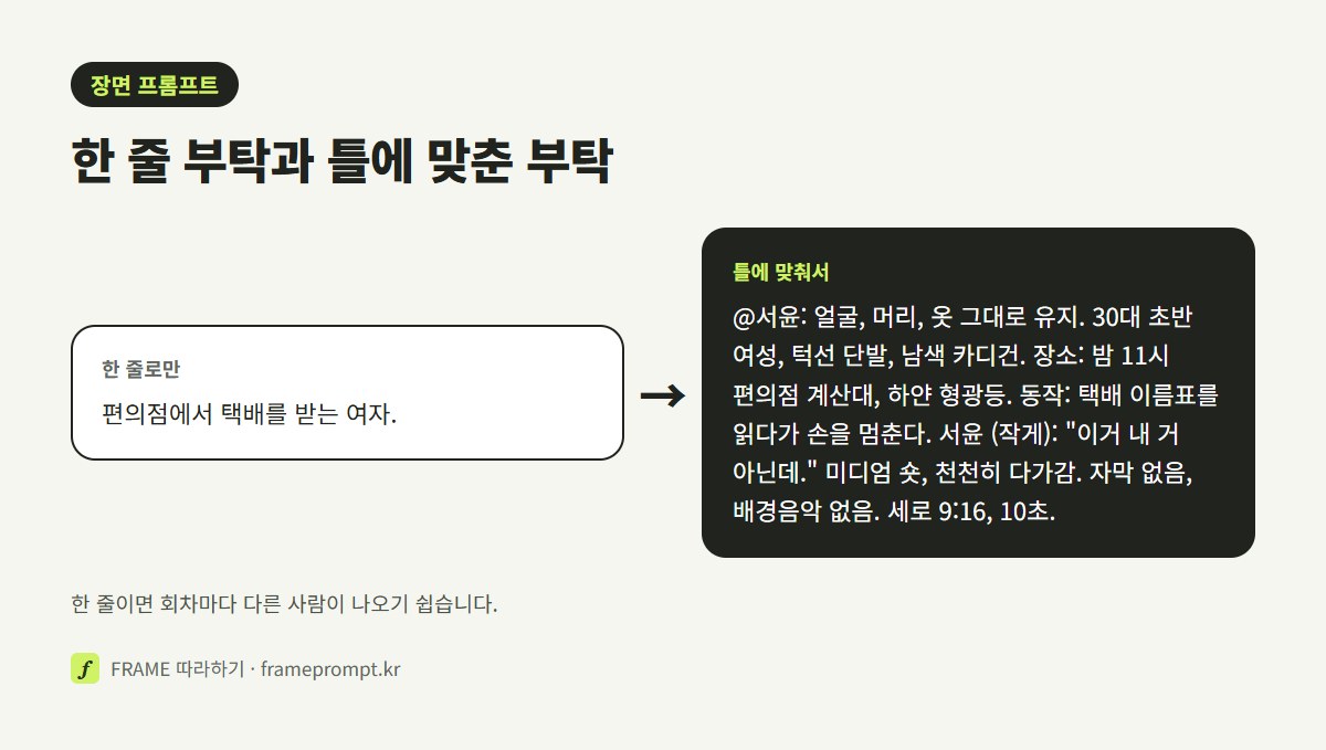 '편의점에서 택배를 받는 여자' 한 줄 부탁과, 요소 역할·고정 문장·동작·대사·카메라·자막 없음을 나눠 적은 장면 프롬프트를 나란히 놓은 그림