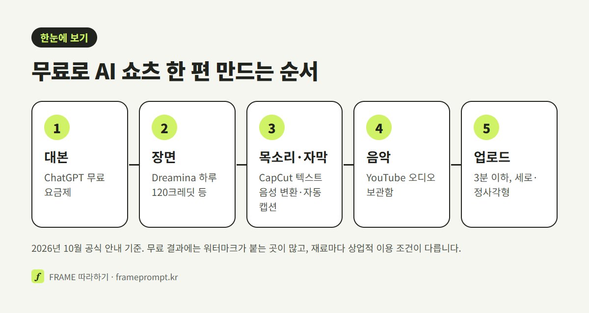 대본, 장면, 목소리·자막, 음악, 업로드로 이어지는 AI 쇼츠 다섯 단계와 단계별 무료 도구