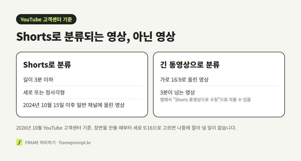 길이 3분 이하 세로·정사각형 영상은 Shorts, 가로 16:9나 3분 넘는 영상은 긴 동영상으로 분류된다는 비교 그림