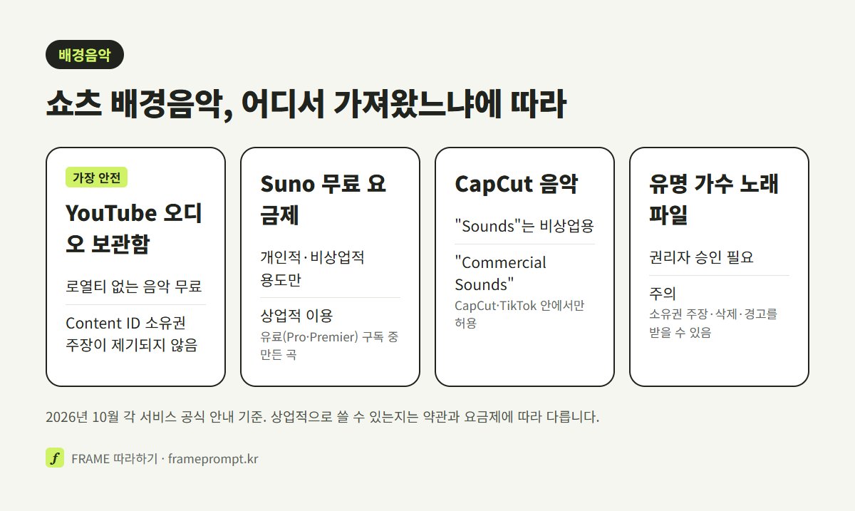 YouTube 오디오 보관함, Suno 무료 요금제, CapCut 음악, 유명 가수 노래 파일의 쇼츠 사용 조건을 비교한 그림