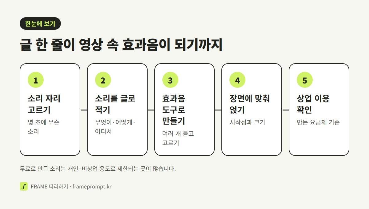 소리 자리 고르기, 소리를 글로 적기, 효과음 도구에서 만들기, 편집 앱에서 장면에 맞추기, 크기와 상업 이용 확인의 다섯 단계를 나란히 놓은 그림