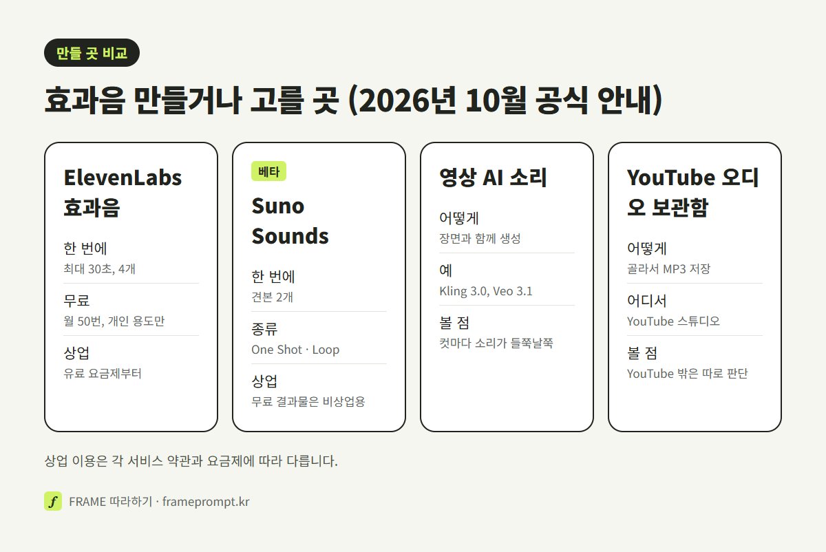 ElevenLabs 효과음, Suno Sounds, 영상 AI 소리, YouTube 오디오 보관함의 한 번에 만드는 양, 무료 조건, 상업 이용을 나란히 비교한 그림