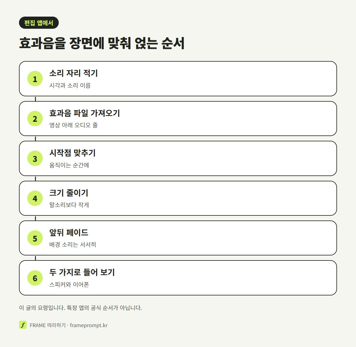 소리 자리 적기, 효과음 파일 가져오기, 화면 순간에 시작점 맞추기, 크기 줄이기, 앞뒤 페이드, 두 가지로 들어 보기의 순서를 나란히 놓은 그림