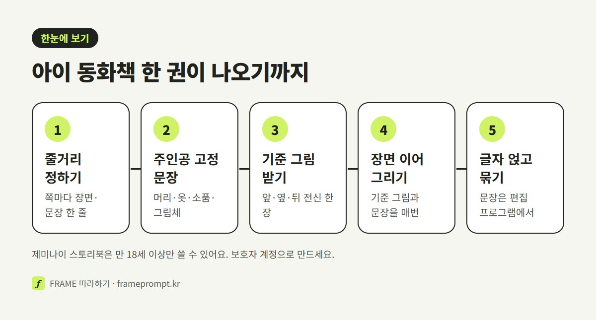 줄거리 정하기, 주인공 고정 묘사 쓰기, 기준 그림 받기, 장면마다 이어 그리기, 글자 얹고 묶기의 다섯 단계를 나란히 놓은 그림