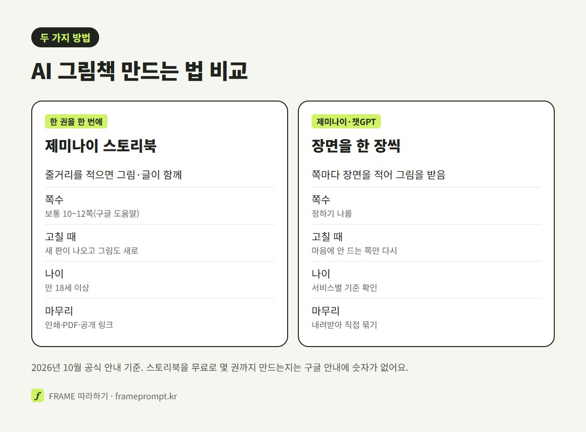 제미나이 스토리북과 장면을 한 장씩 만드는 방법을 만드는 방식, 쪽수, 고치는 법, 나이 기준, 마무리로 나눠 비교한 그림