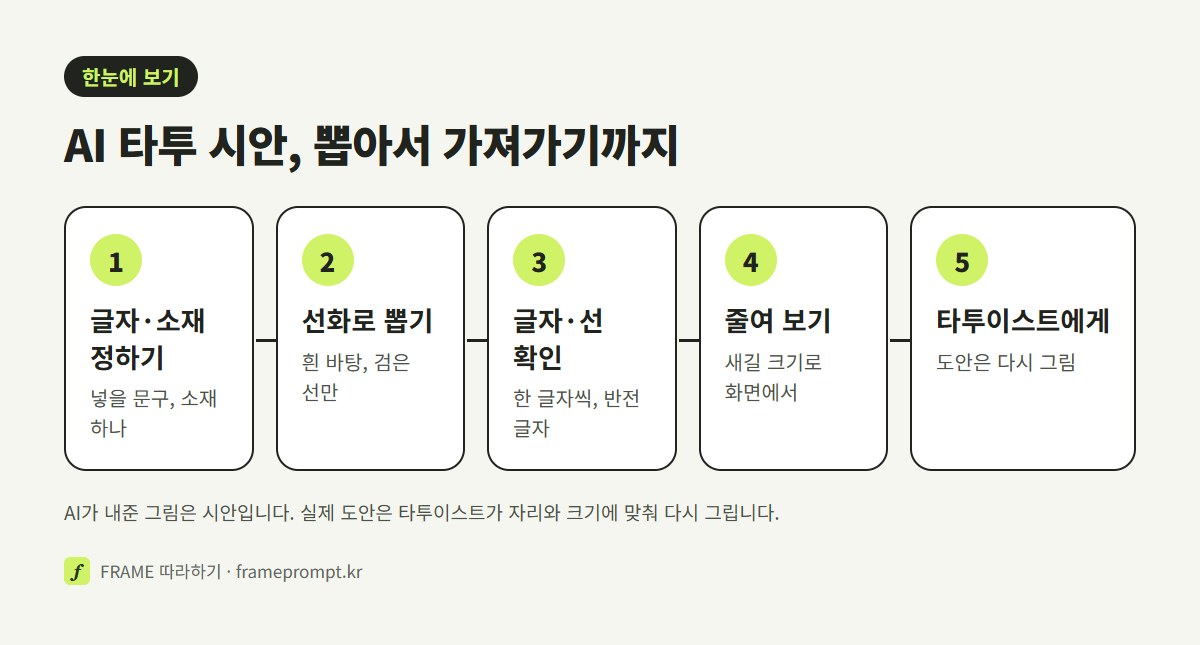 넣을 글자와 소재 정하기, 흰 바탕 검은 선으로 시안 뽑기, 글자와 선 확인하기, 크기 줄여 보기, 타투이스트에게 가져가기의 다섯 단계를 정리한 그림