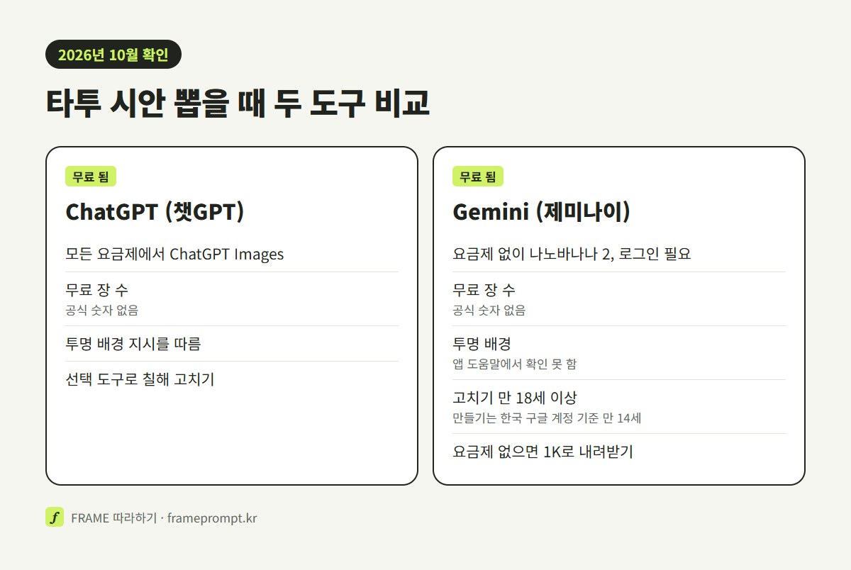 챗GPT와 제미나이를 무료 사용, 투명 배경, 그림 속 글자, 고칠 곳 고르기, 내려받기 해상도로 나눠 비교한 그림